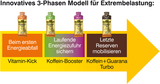 Peeroton Energizer Ultra-Gel 3 Phasen